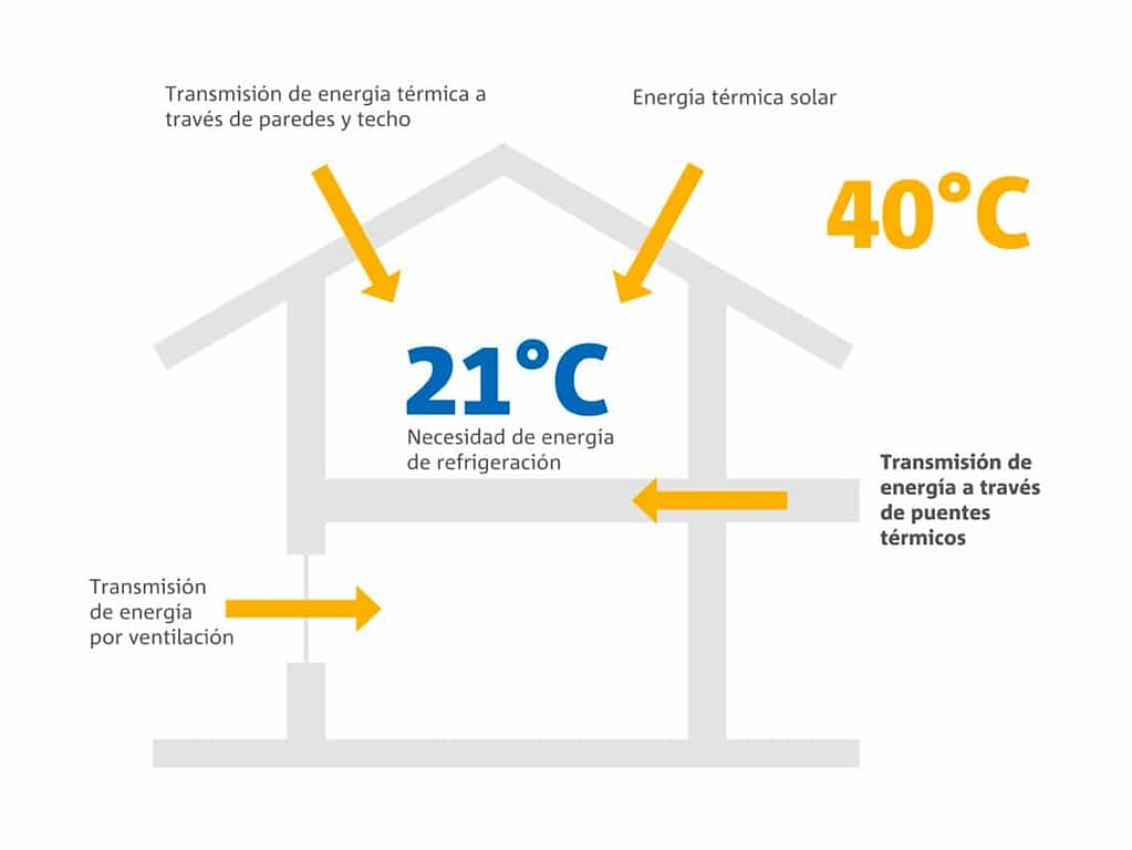 Puentes térmicos estructurales ¿Qué son y como solucionarlos?