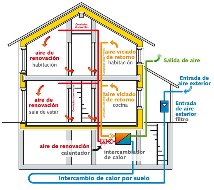 Sistema de ventilación y la hermeticidad, dos conceptos unidos para la eficiencia energética
